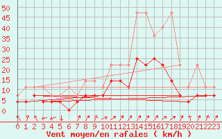 Courbe de la force du vent pour Trier-Petrisberg