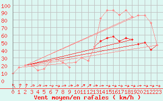 Courbe de la force du vent pour Santander (Esp)