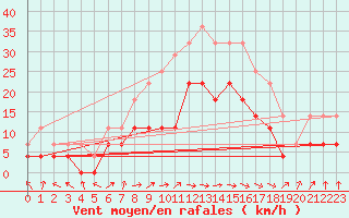 Courbe de la force du vent pour Kokemaki Tulkkila