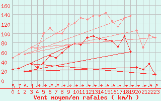 Courbe de la force du vent pour Cap Sagro (2B)