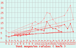 Courbe de la force du vent pour Leutkirch-Herlazhofen