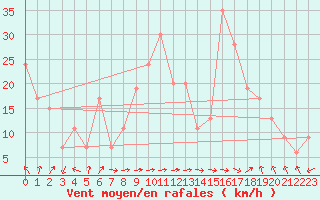 Courbe de la force du vent pour Santander (Esp)