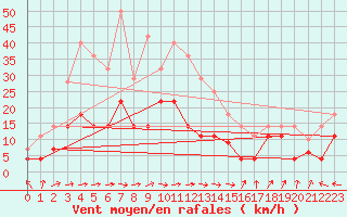 Courbe de la force du vent pour Llanes