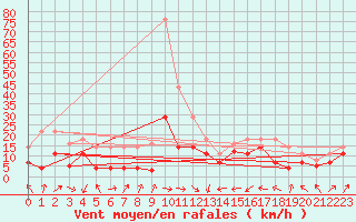 Courbe de la force du vent pour Llanes