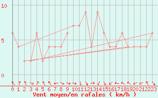 Courbe de la force du vent pour Oviedo