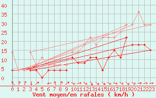 Courbe de la force du vent pour Pau (64)