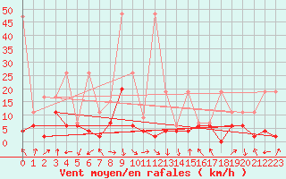 Courbe de la force du vent pour Altdorf