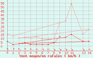 Courbe de la force du vent pour La Comella (And)