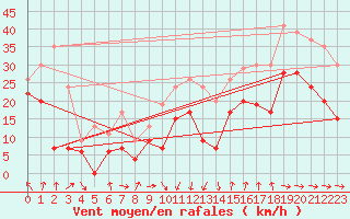 Courbe de la force du vent pour Montpellier (34)