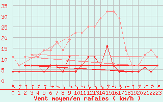 Courbe de la force du vent pour La Molina