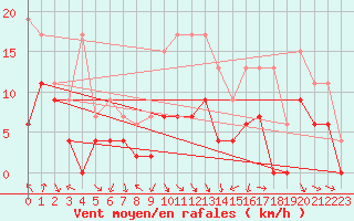 Courbe de la force du vent pour Saint-Girons (09)