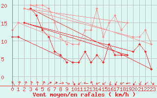 Courbe de la force du vent pour Nancy - Ochey (54)