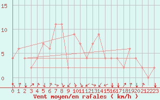 Courbe de la force du vent pour Akureyri