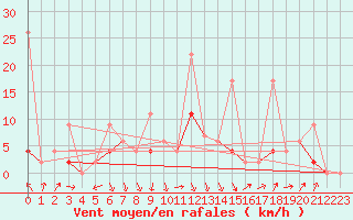 Courbe de la force du vent pour Kutahya