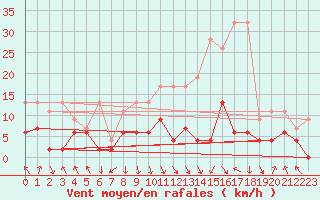 Courbe de la force du vent pour Elm