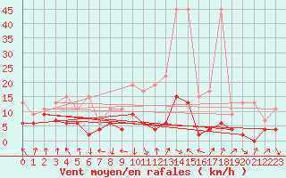 Courbe de la force du vent pour Elm