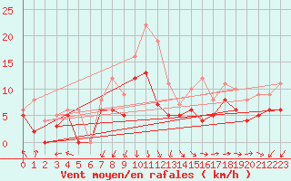 Courbe de la force du vent pour Paray-le-Monial - St-Yan (71)