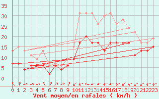 Courbe de la force du vent pour Cap Pertusato (2A)