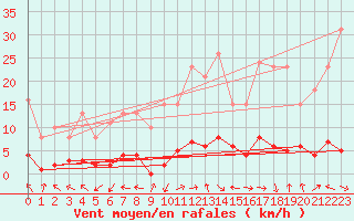 Courbe de la force du vent pour Eygliers (05)