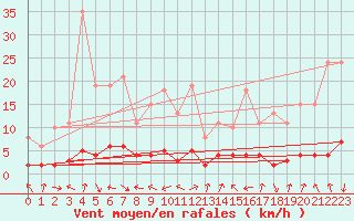 Courbe de la force du vent pour Voiron (38)