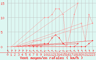 Courbe de la force du vent pour Neuville-de-Poitou (86)