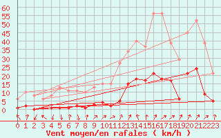 Courbe de la force du vent pour Lans-en-Vercors (38)