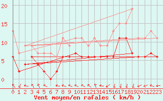 Courbe de la force du vent pour Lannion (22)