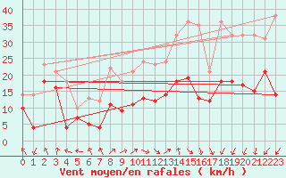 Courbe de la force du vent pour Leutkirch-Herlazhofen