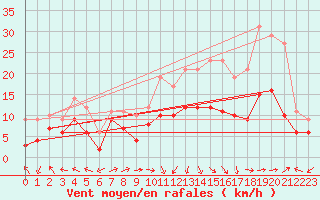 Courbe de la force du vent pour Ile Rousse (2B)