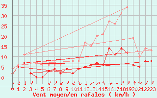 Courbe de la force du vent pour Avignon (84)