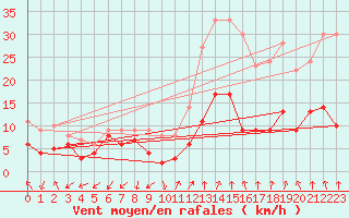 Courbe de la force du vent pour Ambrieu (01)