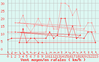 Courbe de la force du vent pour Marignane (13)