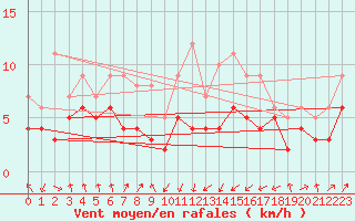 Courbe de la force du vent pour Muenchen-Stadt