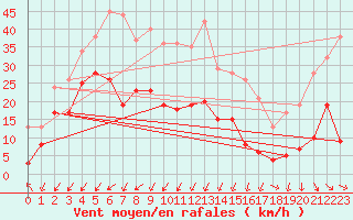 Courbe de la force du vent pour Markstein Crtes (68)