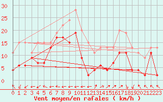 Courbe de la force du vent pour Grenoble/St-Etienne-St-Geoirs (38)
