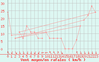 Courbe de la force du vent pour Arar