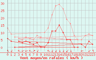 Courbe de la force du vent pour Bagnres-de-Luchon (31)