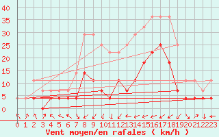 Courbe de la force du vent pour Joseni