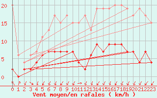 Courbe de la force du vent pour Biere