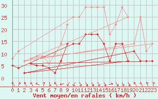 Courbe de la force du vent pour Oberstdorf
