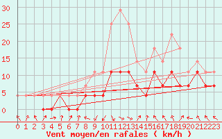 Courbe de la force du vent pour Slovenj Gradec