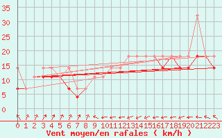 Courbe de la force du vent pour Hel