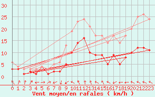 Courbe de la force du vent pour Gardelegen