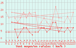 Courbe de la force du vent pour Llanes