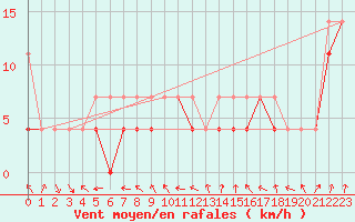 Courbe de la force du vent pour Lesko