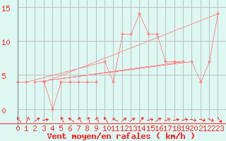 Courbe de la force du vent pour Rohrbach