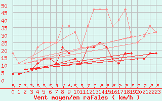 Courbe de la force du vent pour Belm