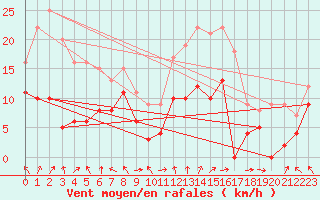 Courbe de la force du vent pour Belin-Bliet - Lugos (33)
