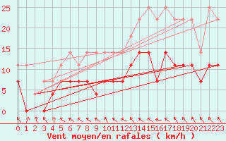 Courbe de la force du vent pour Vaslui