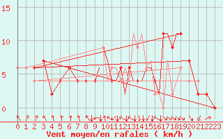 Courbe de la force du vent pour Hawarden